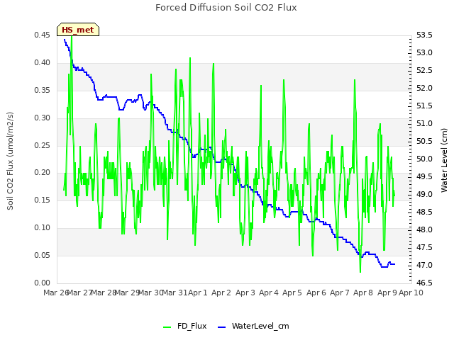 plot of Forced Diffusion Soil CO2 Flux