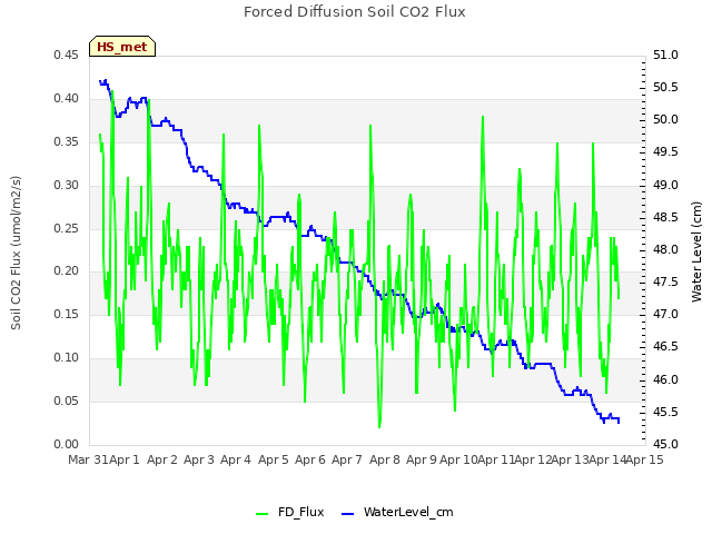 plot of Forced Diffusion Soil CO2 Flux