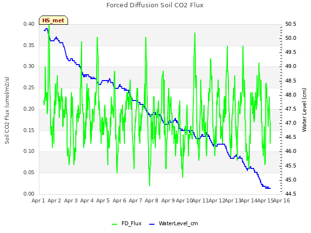 plot of Forced Diffusion Soil CO2 Flux