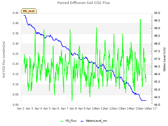 plot of Forced Diffusion Soil CO2 Flux