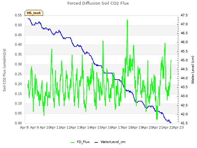 plot of Forced Diffusion Soil CO2 Flux