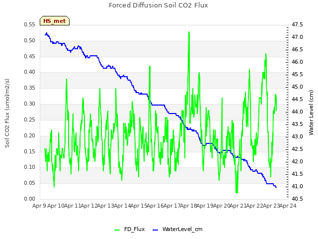 plot of Forced Diffusion Soil CO2 Flux