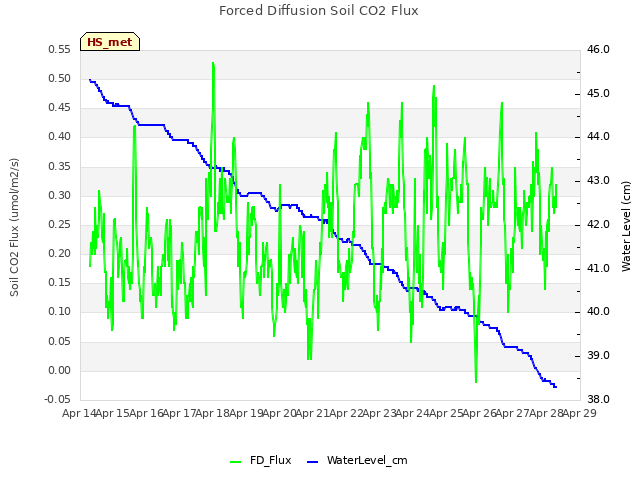 plot of Forced Diffusion Soil CO2 Flux