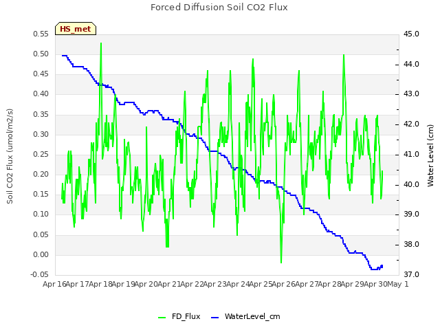 plot of Forced Diffusion Soil CO2 Flux