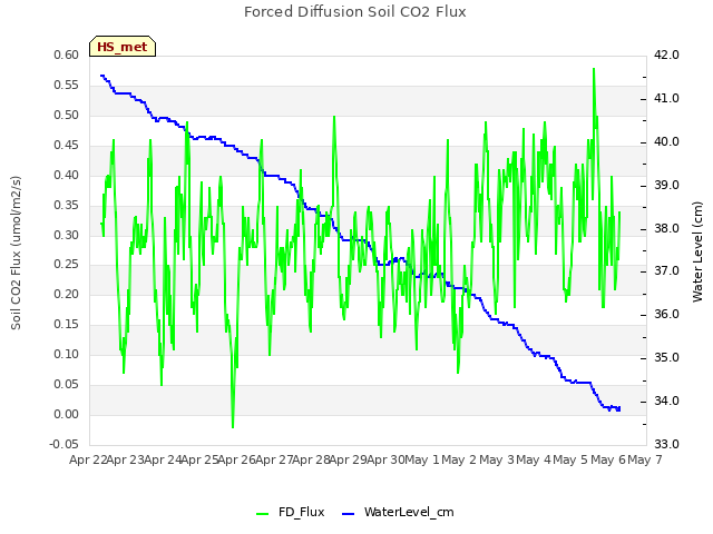 plot of Forced Diffusion Soil CO2 Flux