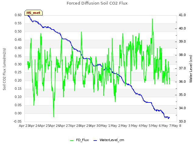 plot of Forced Diffusion Soil CO2 Flux