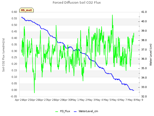 plot of Forced Diffusion Soil CO2 Flux