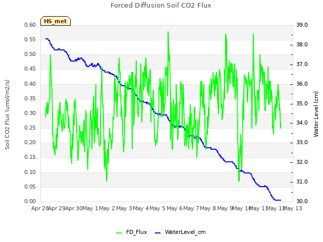 plot of Forced Diffusion Soil CO2 Flux