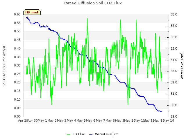 plot of Forced Diffusion Soil CO2 Flux