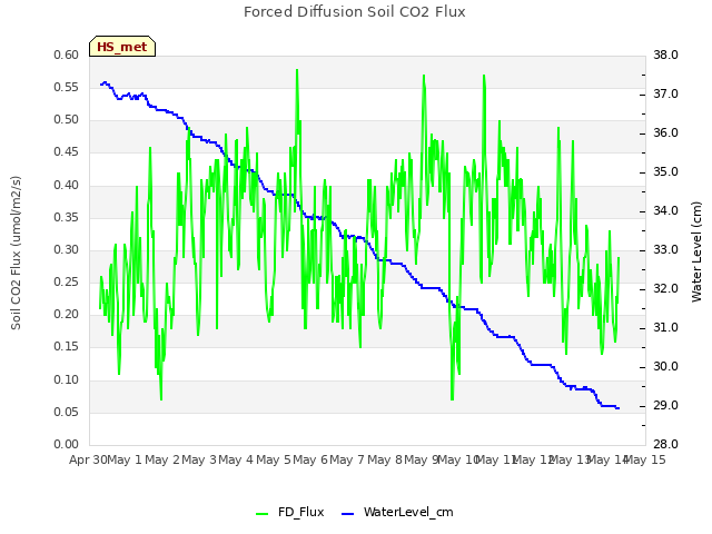 plot of Forced Diffusion Soil CO2 Flux