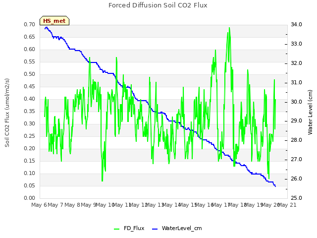 plot of Forced Diffusion Soil CO2 Flux