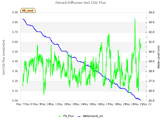 plot of Forced Diffusion Soil CO2 Flux