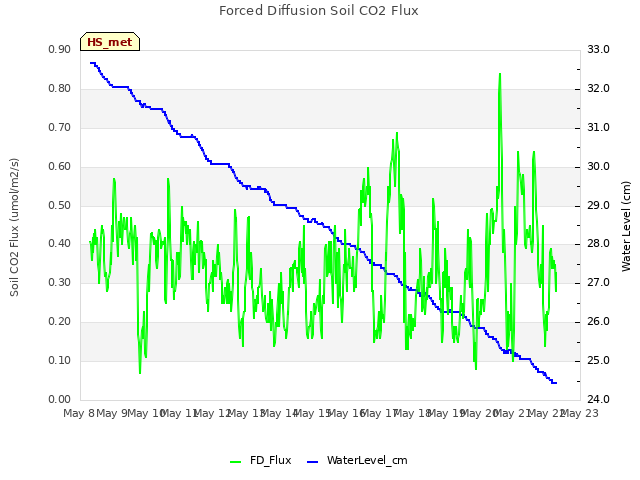 plot of Forced Diffusion Soil CO2 Flux