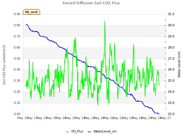 plot of Forced Diffusion Soil CO2 Flux