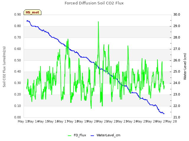 plot of Forced Diffusion Soil CO2 Flux