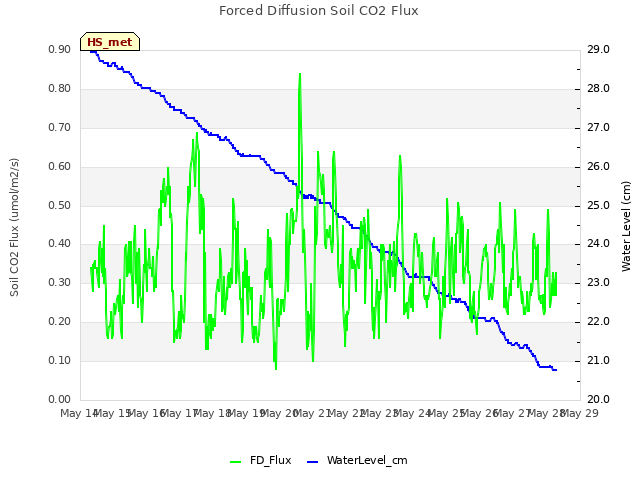 plot of Forced Diffusion Soil CO2 Flux