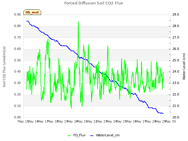 plot of Forced Diffusion Soil CO2 Flux