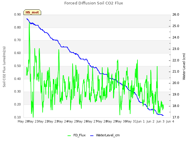 plot of Forced Diffusion Soil CO2 Flux