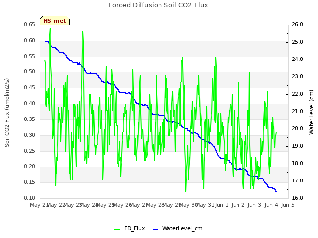 plot of Forced Diffusion Soil CO2 Flux