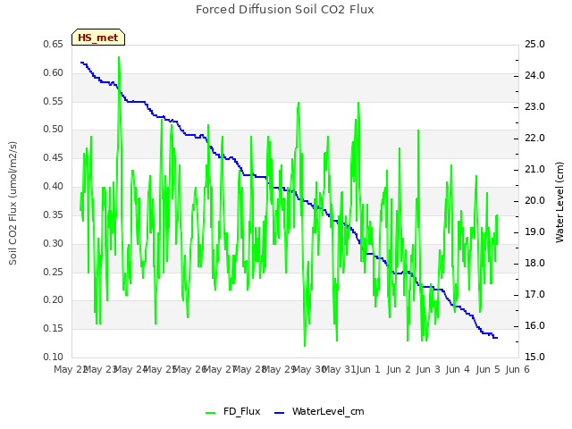 plot of Forced Diffusion Soil CO2 Flux