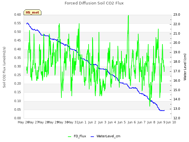 plot of Forced Diffusion Soil CO2 Flux