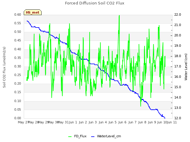 plot of Forced Diffusion Soil CO2 Flux