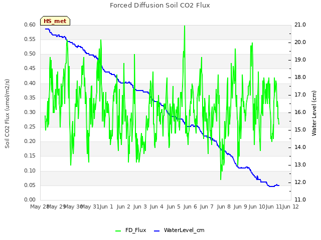 plot of Forced Diffusion Soil CO2 Flux