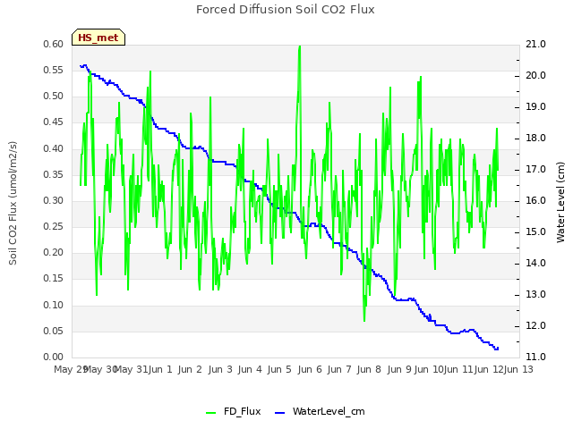 plot of Forced Diffusion Soil CO2 Flux