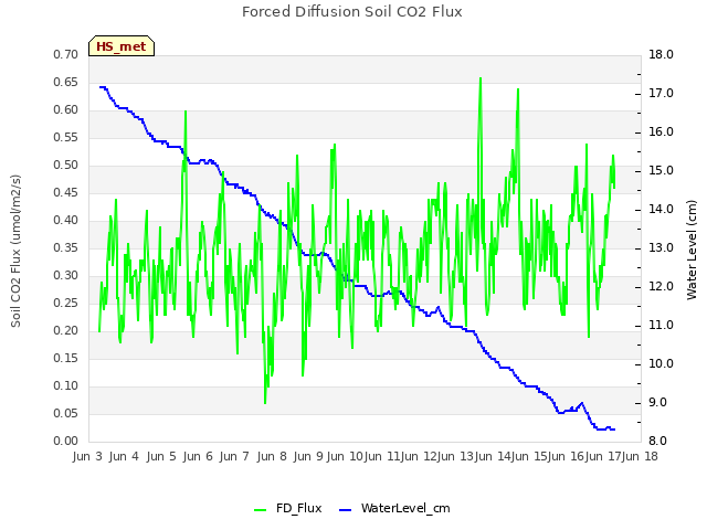 plot of Forced Diffusion Soil CO2 Flux