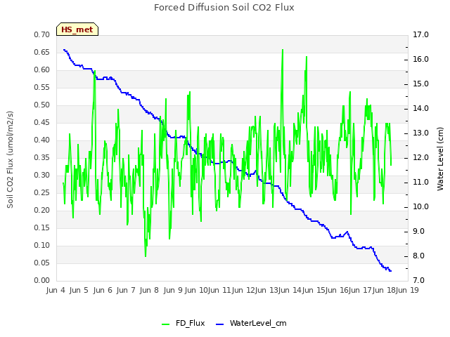 plot of Forced Diffusion Soil CO2 Flux