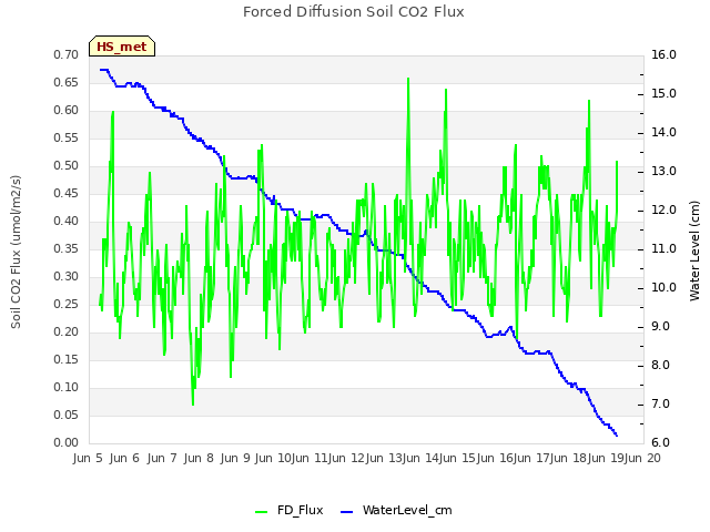 plot of Forced Diffusion Soil CO2 Flux