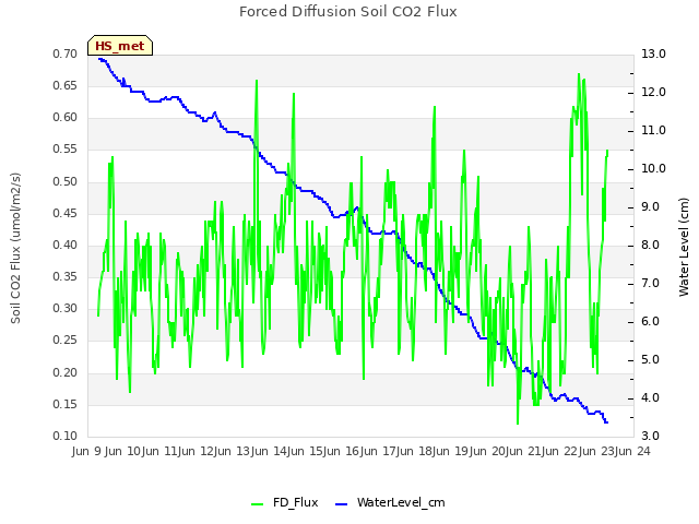 plot of Forced Diffusion Soil CO2 Flux