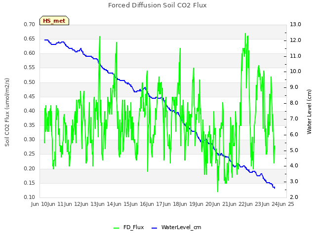 plot of Forced Diffusion Soil CO2 Flux