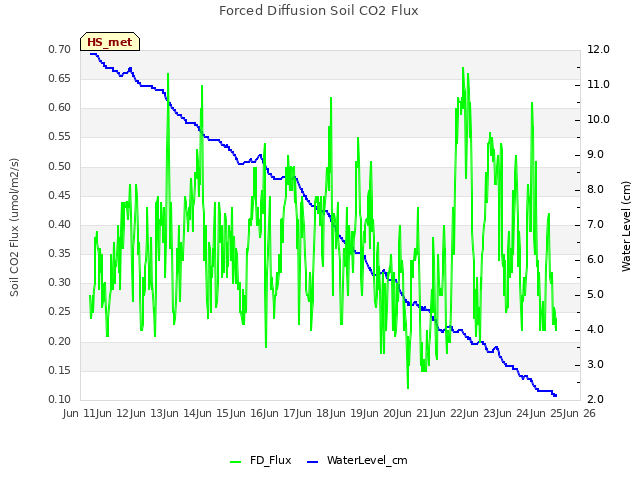 plot of Forced Diffusion Soil CO2 Flux