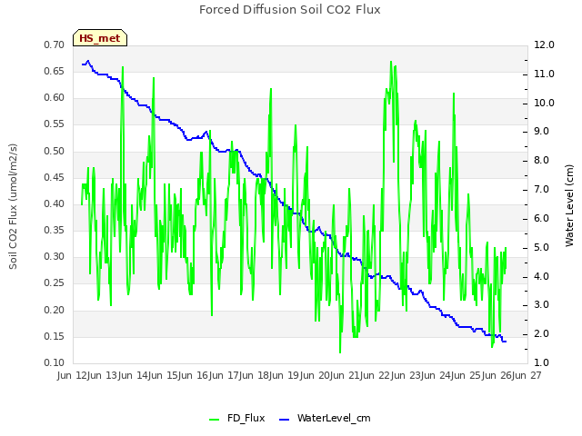 plot of Forced Diffusion Soil CO2 Flux