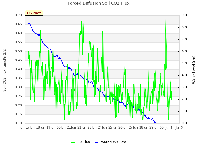 plot of Forced Diffusion Soil CO2 Flux