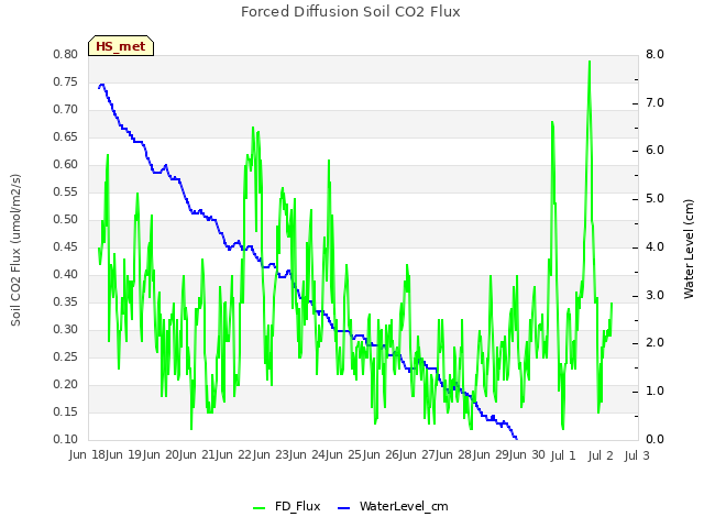 plot of Forced Diffusion Soil CO2 Flux