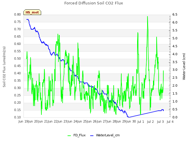 plot of Forced Diffusion Soil CO2 Flux