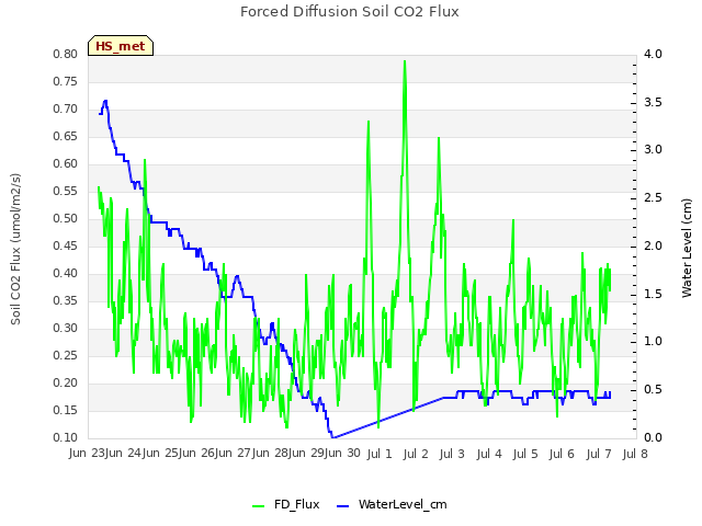 plot of Forced Diffusion Soil CO2 Flux