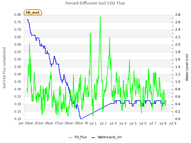 plot of Forced Diffusion Soil CO2 Flux