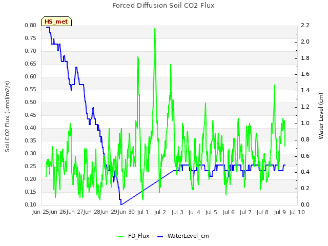 plot of Forced Diffusion Soil CO2 Flux