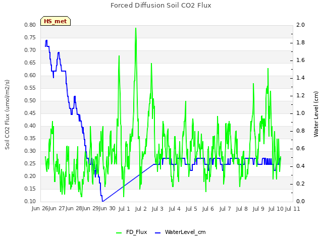 plot of Forced Diffusion Soil CO2 Flux