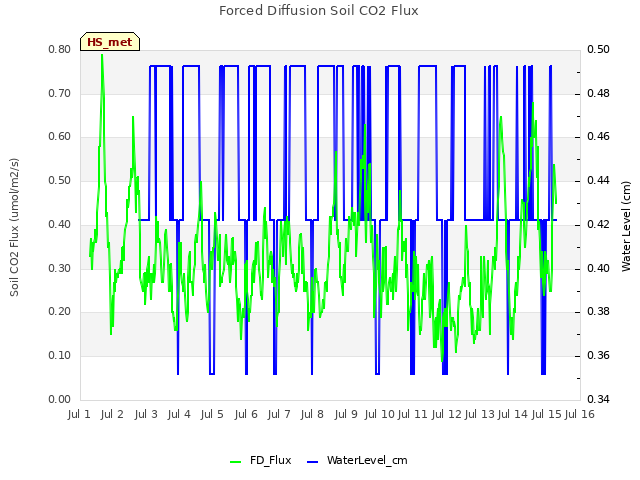 plot of Forced Diffusion Soil CO2 Flux