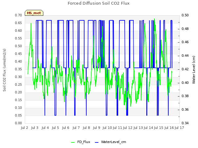 plot of Forced Diffusion Soil CO2 Flux