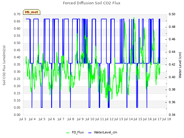 plot of Forced Diffusion Soil CO2 Flux