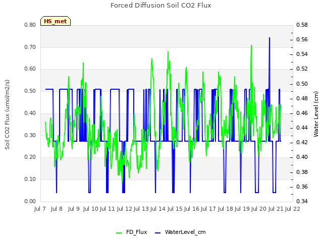 plot of Forced Diffusion Soil CO2 Flux