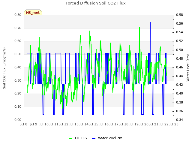 plot of Forced Diffusion Soil CO2 Flux