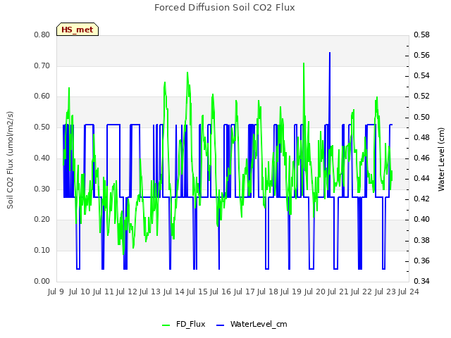 plot of Forced Diffusion Soil CO2 Flux