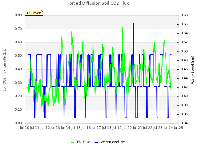 plot of Forced Diffusion Soil CO2 Flux