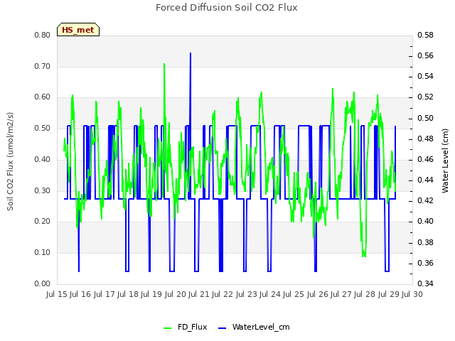 plot of Forced Diffusion Soil CO2 Flux